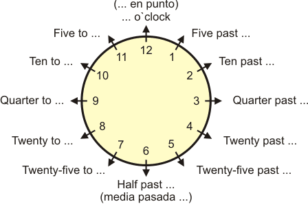 Diagrama con información sobre cómo decir la hora en inglés